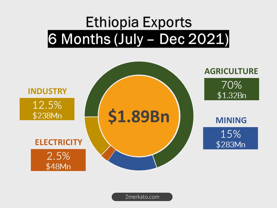 Ethiopia6m2021-22Export