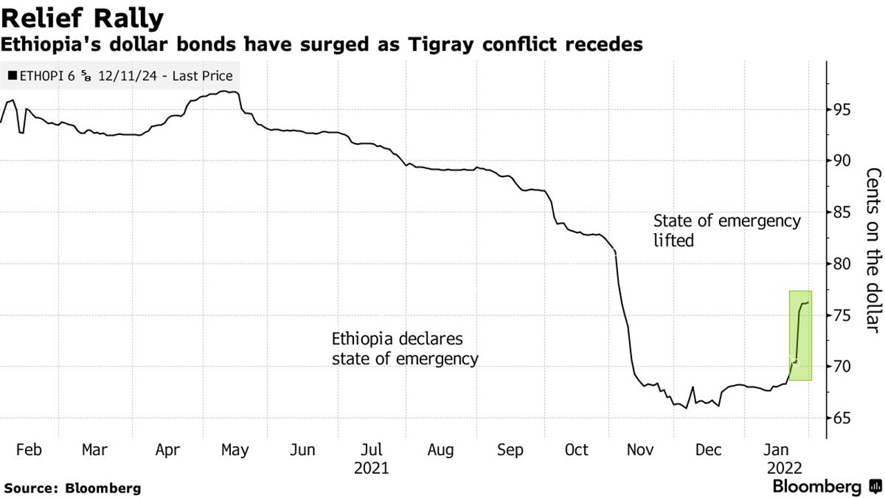 EthiopiaBondsDoBetter