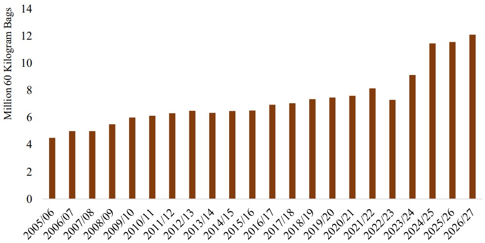 Graph Coffee production